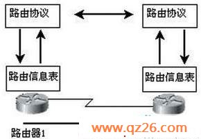 静态路由与动态路由的概念及实例说明(图二)