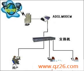 ADSL宽带和路由器使用分析(图一)